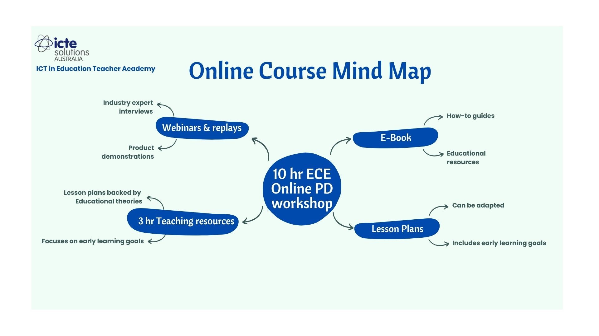 Thank you for subscribing! Here is your comprehensive guide!  ICTE 